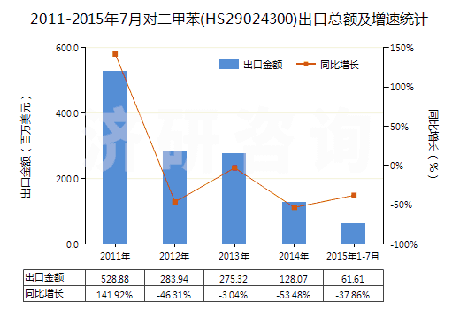 2011-2015年7月對二甲苯(HS29024300)出口總額及增速統(tǒng)計(jì) 2011-2015年7月對二甲苯(HS29024300)出口總額及增速統(tǒng)計(jì)